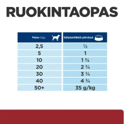 Hill's Prescription Diet Koiran Eläinlääkäriruoka|Koiran Suolistosairaudet*Canine i/d Digestive Care 360 g