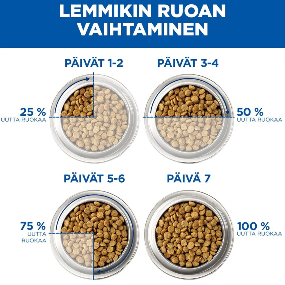 Hill's Prescription Diet Koiran Eläinlääkäriruoka|Koiran Suolistosairaudet*Puppy i/d wet