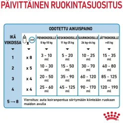 Royal Canin Penturuoka|Koiran Kuivaruoka*Babydog Milk