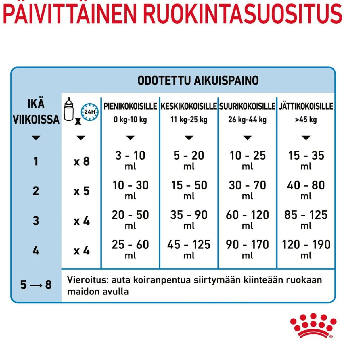 Royal Canin Penturuoka|Koiran Kuivaruoka*Babydog Milk