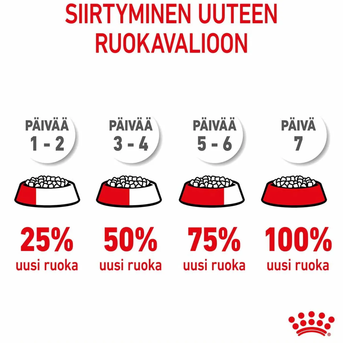 Royal Canin Penturuoka|Koiran Kuivaruoka*Giant Puppy
