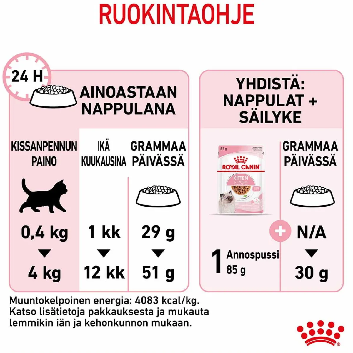 Royal Canin Kissanpennun Ruoka|Kissan Kuivaruoka*Kitten