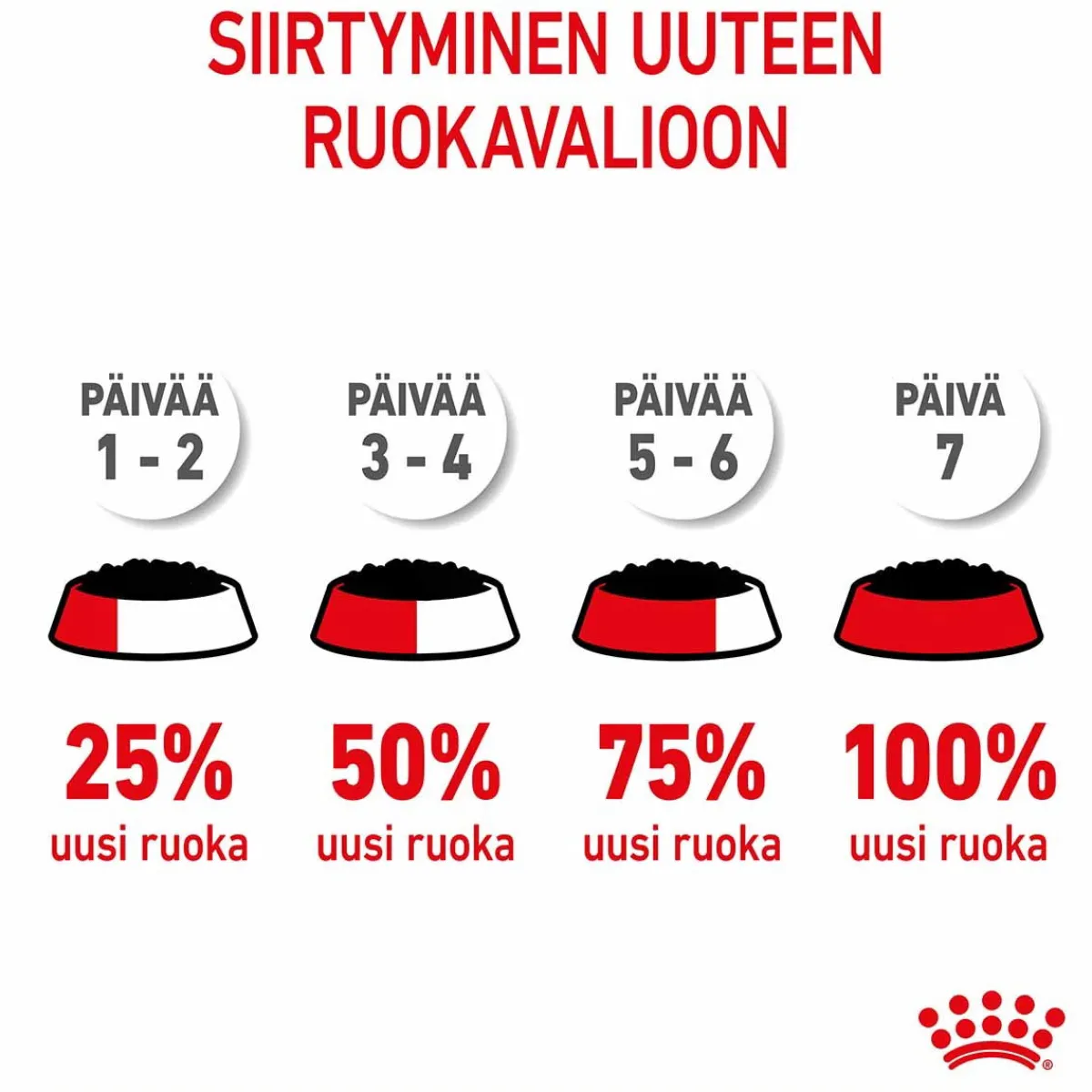 Royal Canin Kissan Märkäruoka*Kitten Loaf 85g, 48-pack