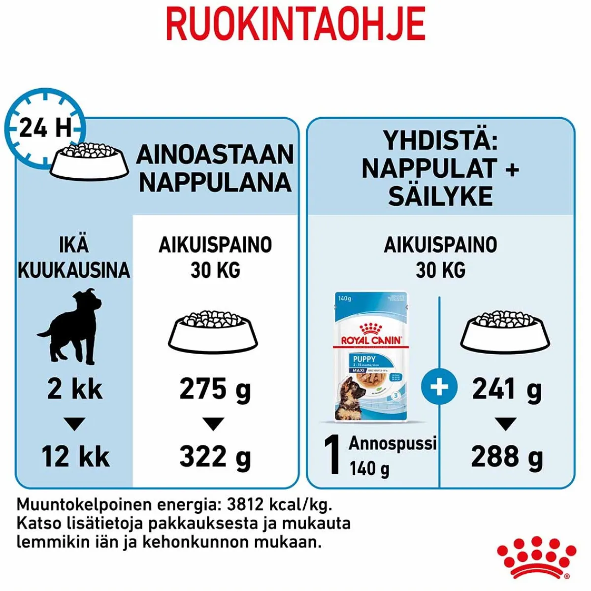 Royal Canin Penturuoka|Koiran Kuivaruoka*Maxi Puppy