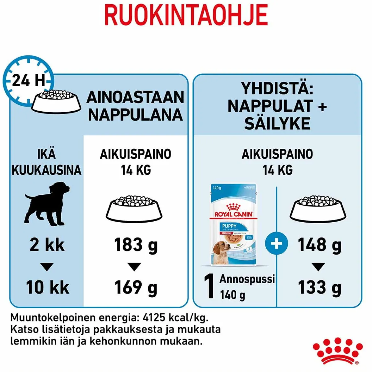 Royal Canin Penturuoka|Koiran Kuivaruoka*Medium Puppy