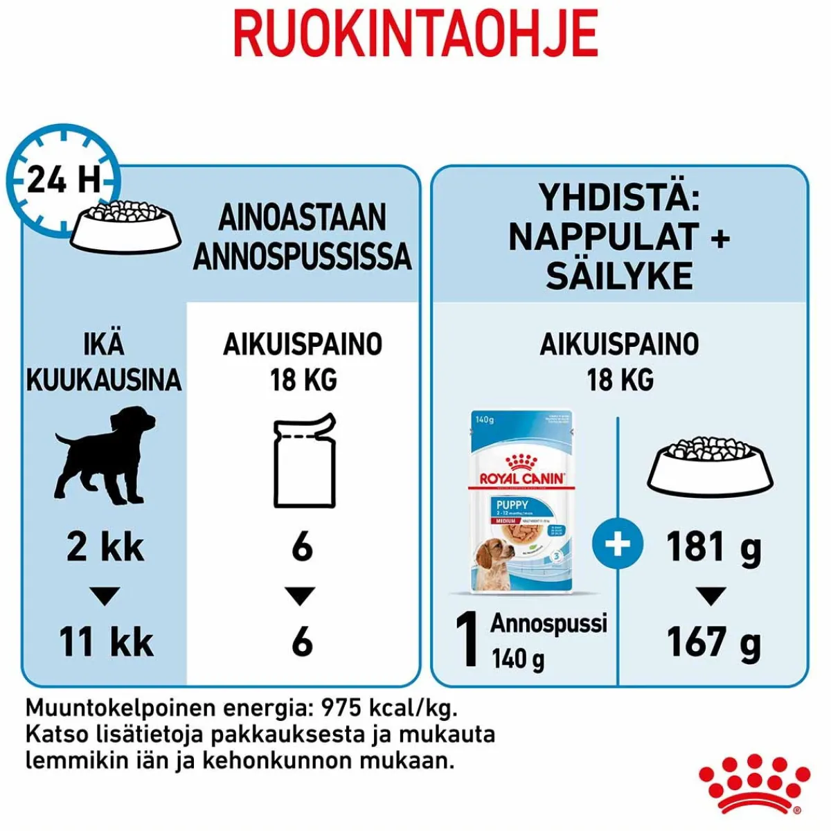 Royal Canin Penturuoka|Penturuoka*Medium Puppy Wet 10x140g
