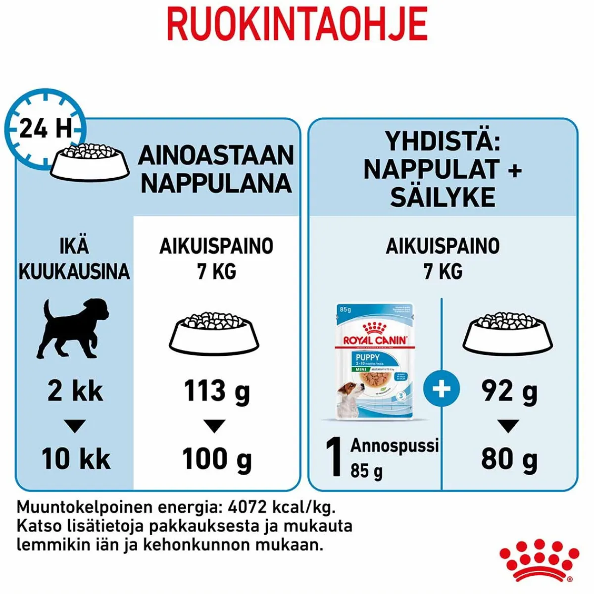 Royal Canin Penturuoka|Koiran Kuivaruoka*Mini Puppy