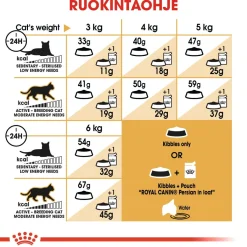 Royal Canin Tarjoukset Kissoille|Kissan Kuivaruoka*Persian Adult