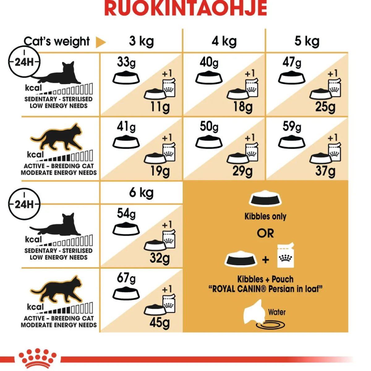 Royal Canin Tarjoukset Kissoille|Kissan Kuivaruoka*Persian Adult