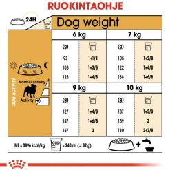 Royal Canin Koiran Kuivaruoka|Tarjoukset Koirille*Pug Adult
