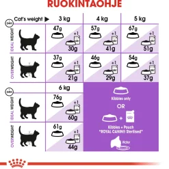 Royal Canin Kissan Kuivaruoka|Kissan Erikoisruoat*Sterilised