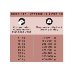 Smaak Ruokinnan Monipuolistaminen|Kotimainen Koiranruoka*kana, sika & lohi raaka täysravinto
