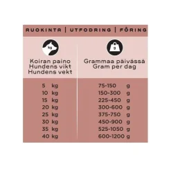 Smaak Ruokinnan Monipuolistaminen|Kotimainen Koiranruoka*kana, sika & lohi raaka täysravinto