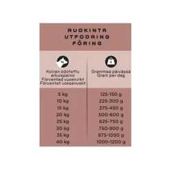 Smaak Ruokinnan Monipuolistaminen|Kotimainen Koiranruoka*raakaruoka pennulle kana, sika & lohi 1kg